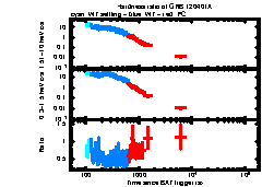 XRT Light curve of GRB 120401A