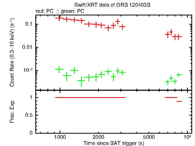Detailed light curve of GRB 120403B, with bg level and frac exp