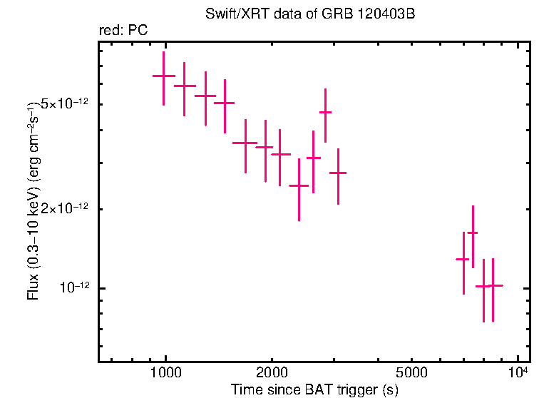 Flux light curve of GRB 120403B