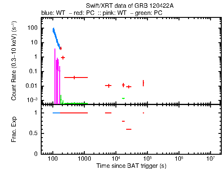 Detailed light curve of GRB 120422A, with bg level and frac exp