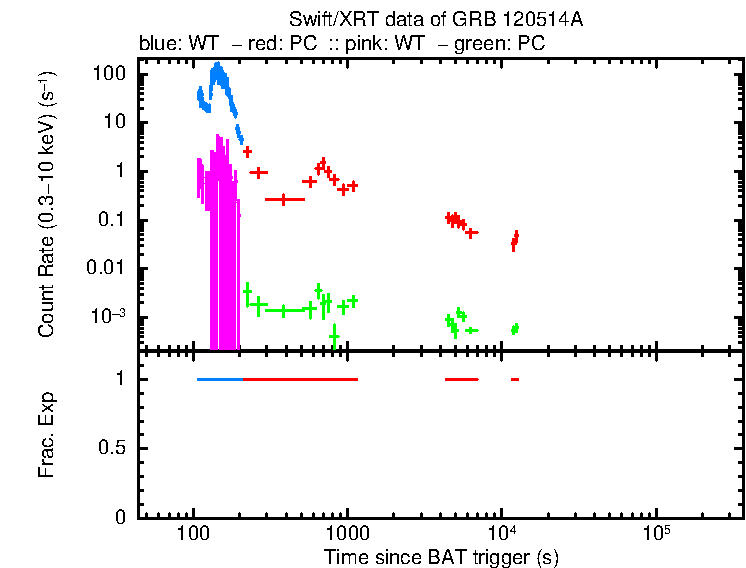 Detailed light curve of GRB 120514A, with bg level and frac exp