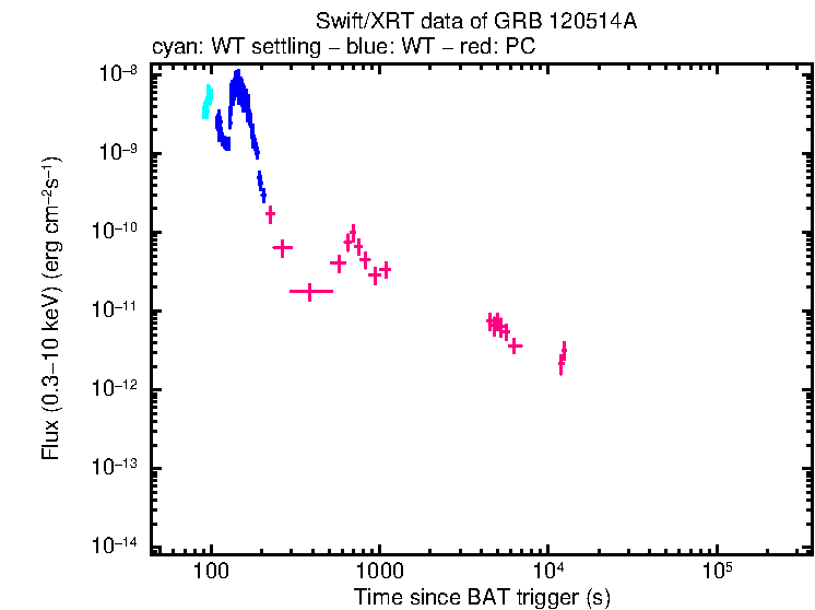 Flux light curve of GRB 120514A