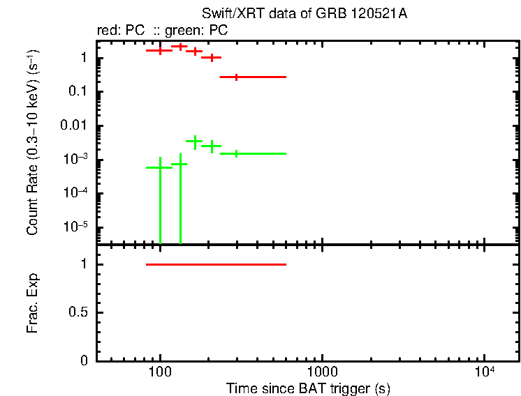 Detailed light curve of GRB 120521A, with bg level and frac exp