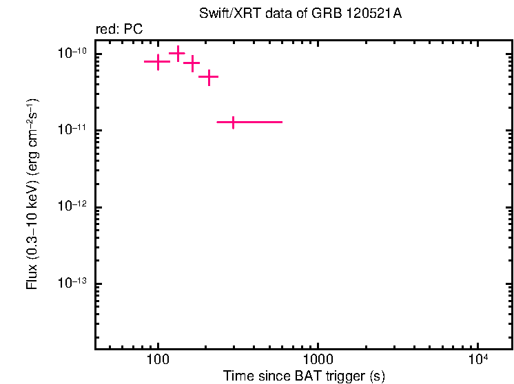 Flux light curve of GRB 120521A