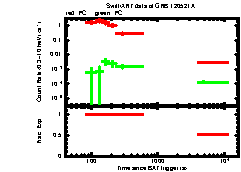 XRT Light curve of GRB 120521A