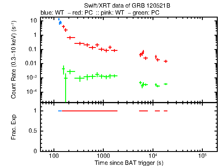 Detailed light curve of GRB 120521B, with bg level and frac exp