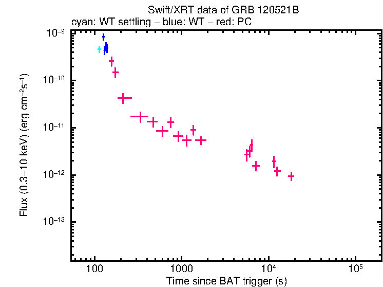 Flux light curve of GRB 120521B
