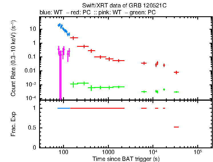 Detailed light curve of GRB 120521C, with bg level and frac exp