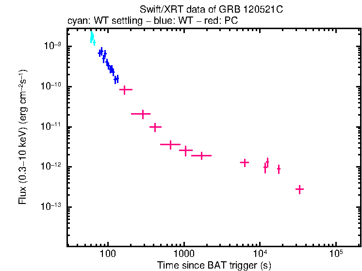 Flux light curve of GRB 120521C