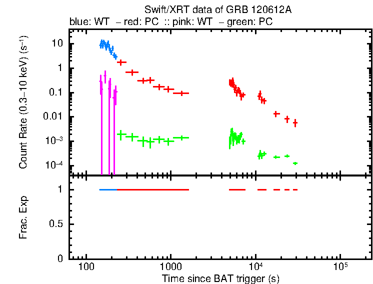 Detailed light curve of GRB 120612A, with bg level and frac exp