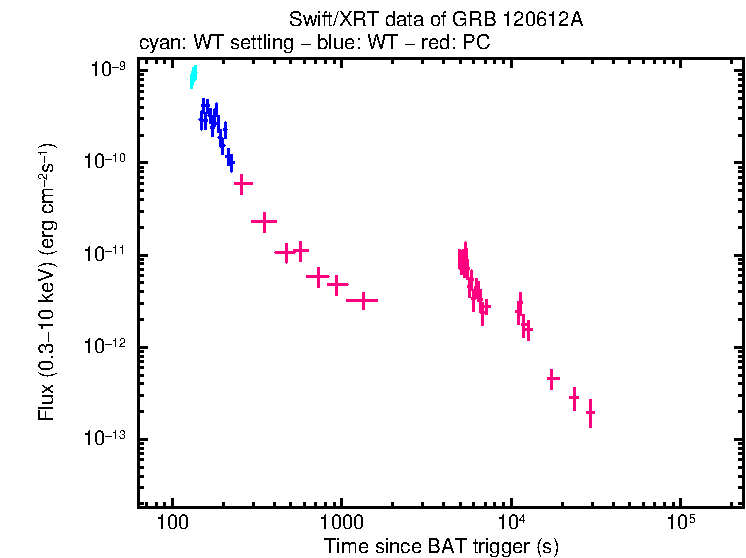 Flux light curve of GRB 120612A