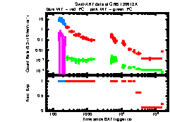 XRT Light curve of GRB 120612A