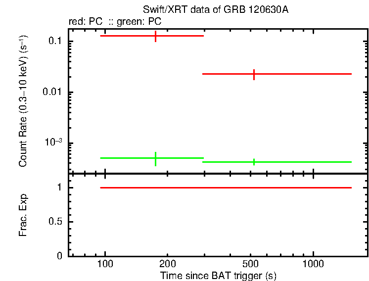 Detailed light curve of GRB 120630A, with bg level and frac exp