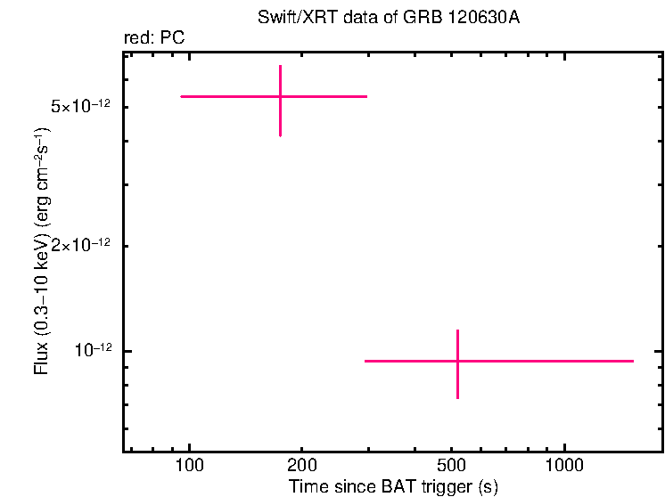 Flux light curve of GRB 120630A