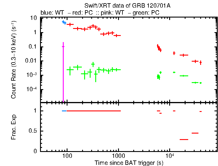 Detailed light curve of GRB 120701A, with bg level and frac exp