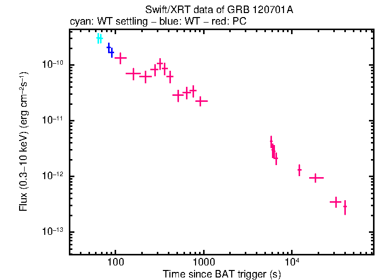 Flux light curve of GRB 120701A