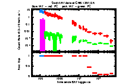 XRT Light curve of GRB 120712A