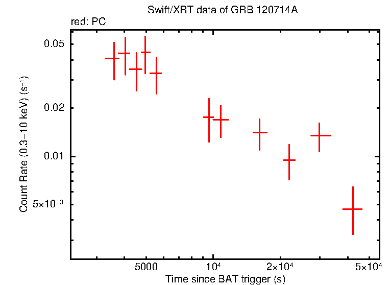 Light curve of GRB 120714A