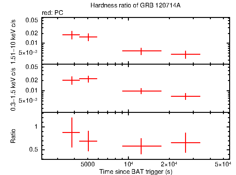 Hardness ratio of GRB 120714A