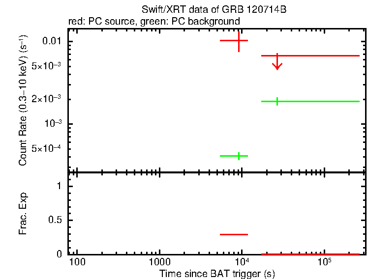 Detailed light curve of GRB 120714B, with bg level and frac exp