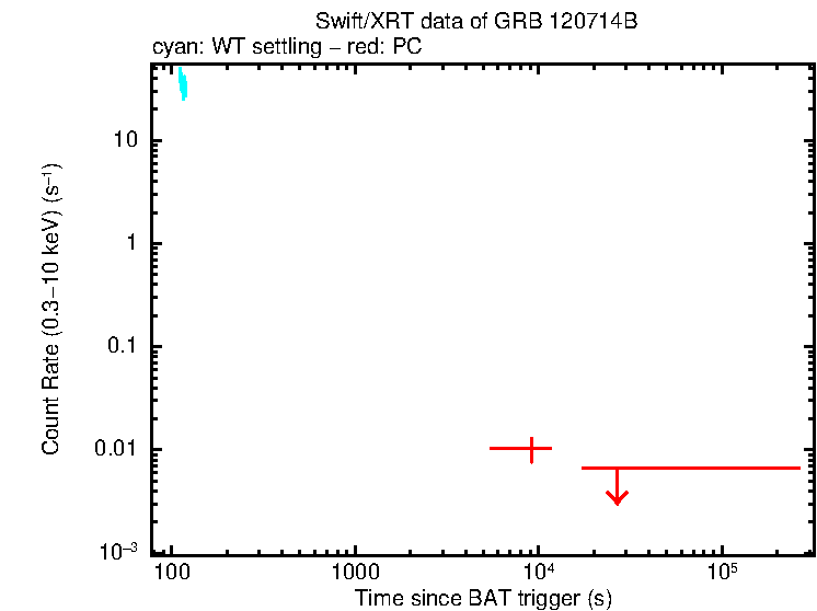 Light curve of GRB 120714B