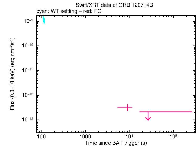 Flux light curve of GRB 120714B