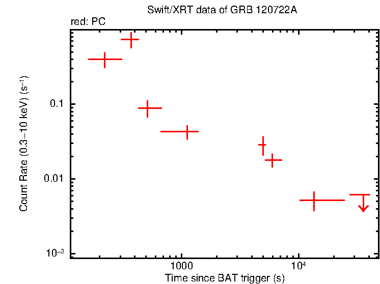 Light curve of GRB 120722A