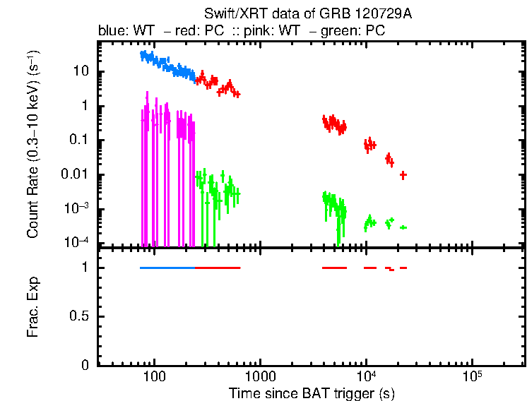 Detailed light curve of GRB 120729A, with bg level and frac exp