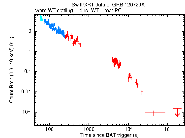Light curve of GRB 120729A