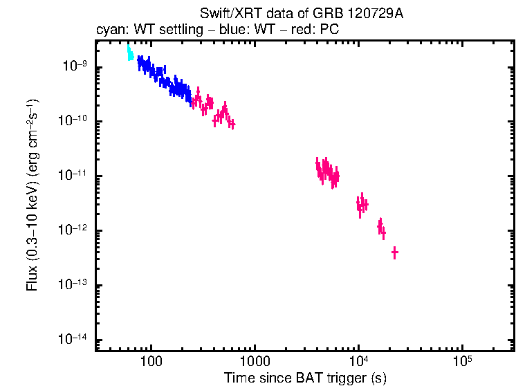 Flux light curve of GRB 120729A