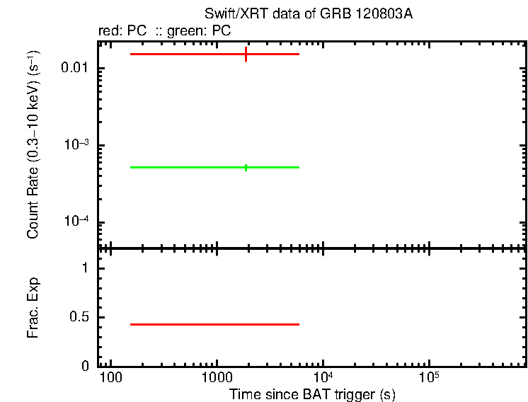 Detailed light curve of GRB 120803A, with bg level and frac exp