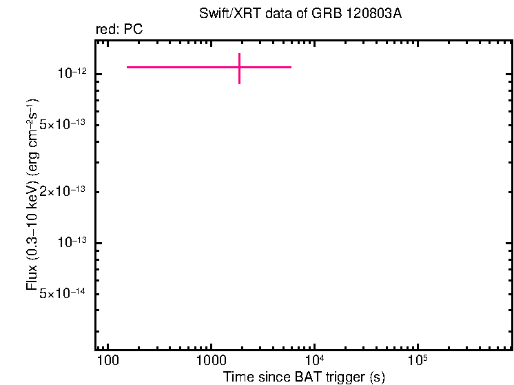 Flux light curve of GRB 120803A