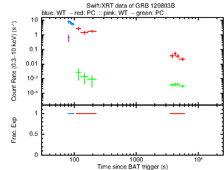 Detailed light curve of GRB 120803B, with bg level and frac exp