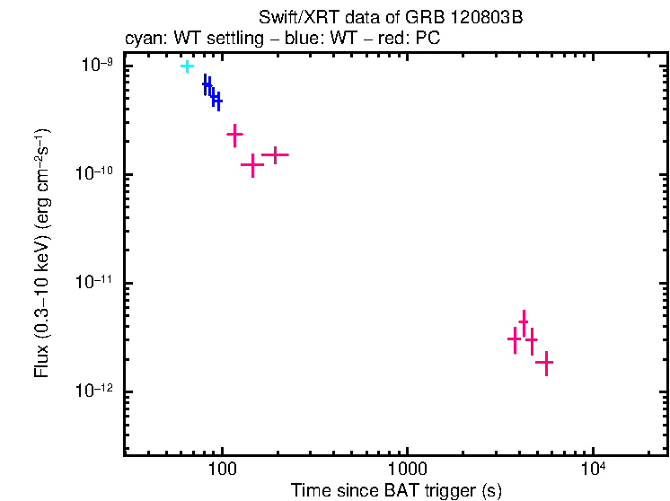 Flux light curve of GRB 120803B
