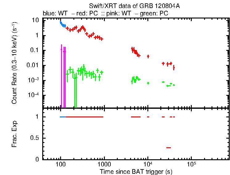 Detailed light curve of GRB 120804A, with bg level and frac exp
