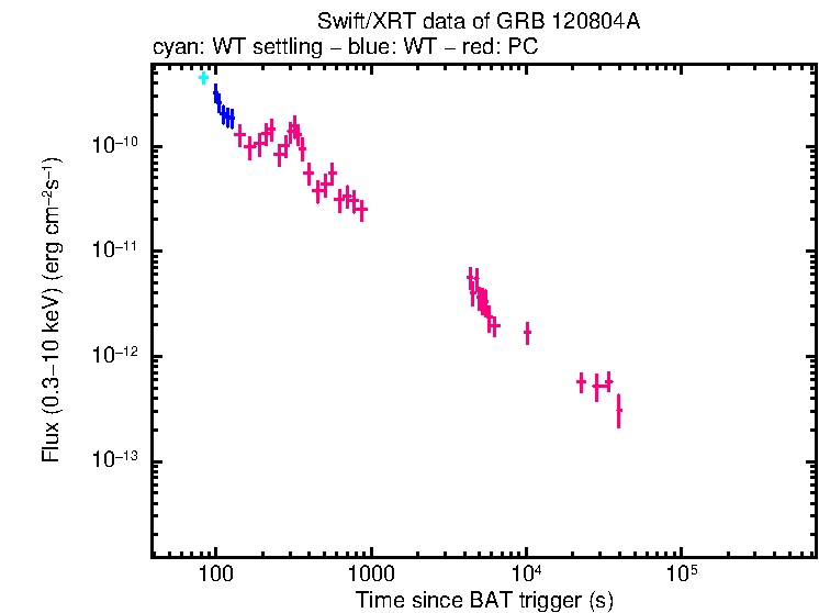 Flux light curve of GRB 120804A