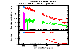 XRT Light curve of GRB 120804A