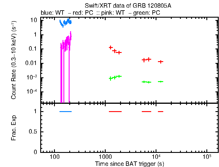 Detailed light curve of GRB 120805A, with bg level and frac exp