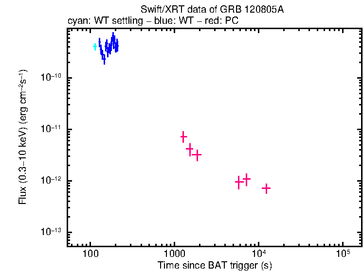 Flux light curve of GRB 120805A
