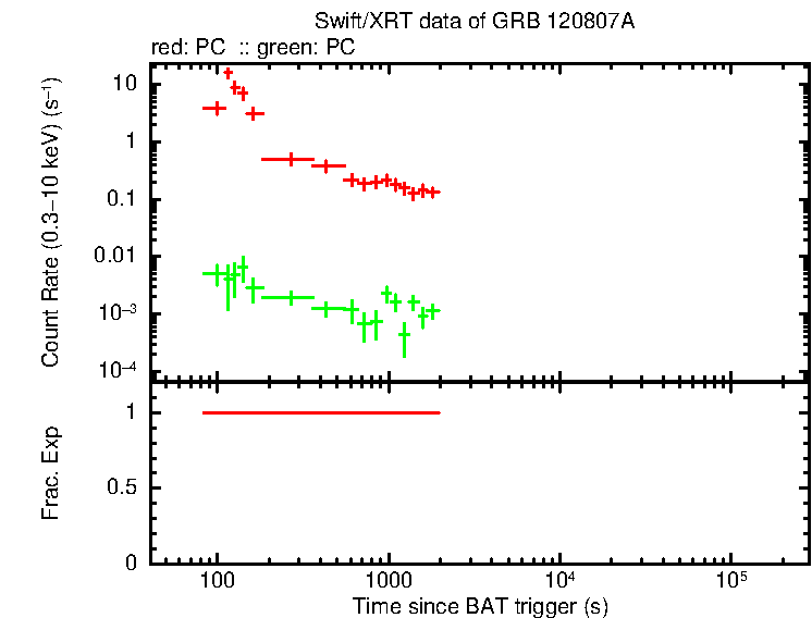 Detailed light curve of GRB 120807A, with bg level and frac exp