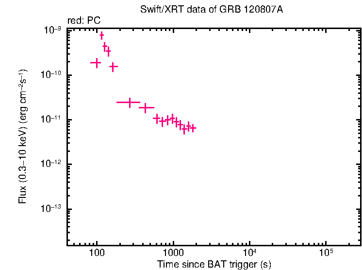 Flux light curve of GRB 120807A