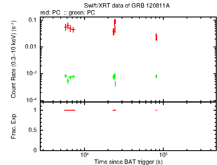 Detailed light curve of GRB 120811A, with bg level and frac exp