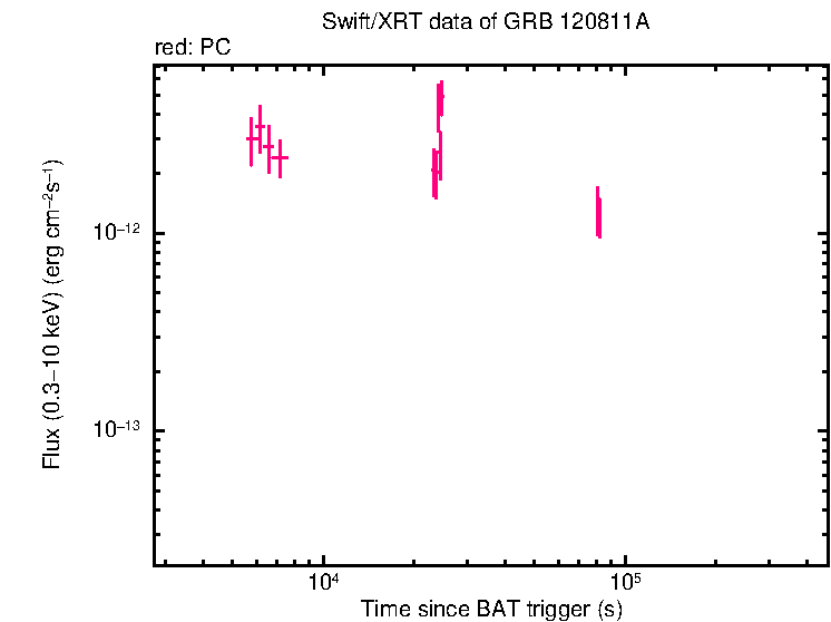 Flux light curve of GRB 120811A