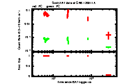 XRT Light curve of GRB 120811A