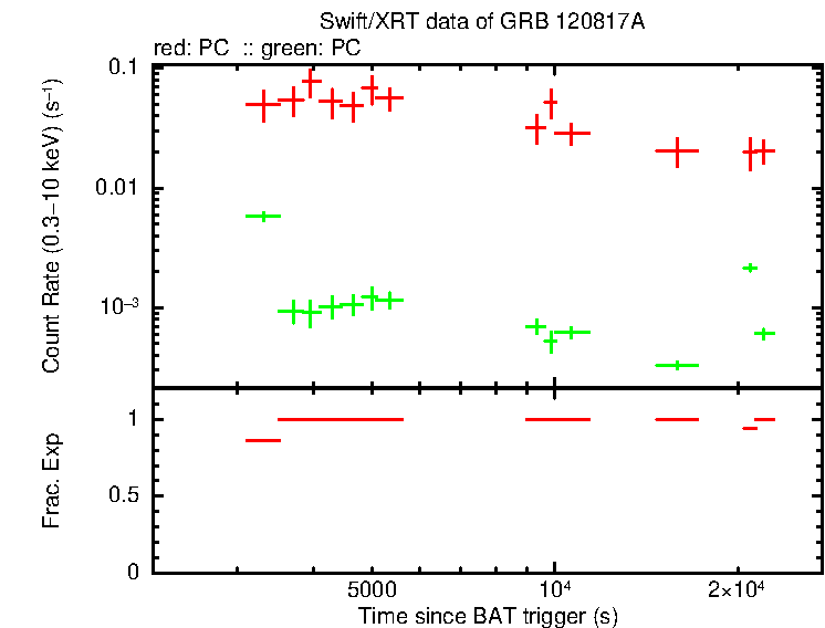 Detailed light curve of GRB 120817A, with bg level and frac exp