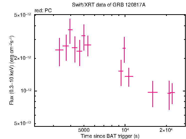 Flux light curve of GRB 120817A