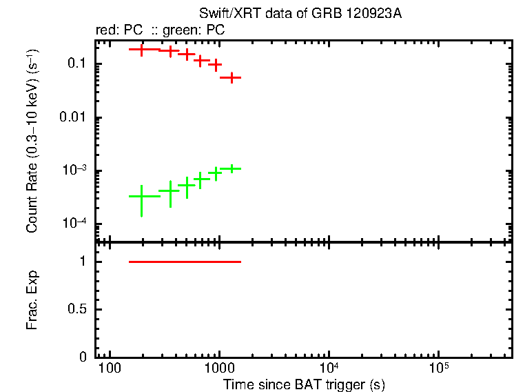 Detailed light curve of GRB 120923A, with bg level and frac exp