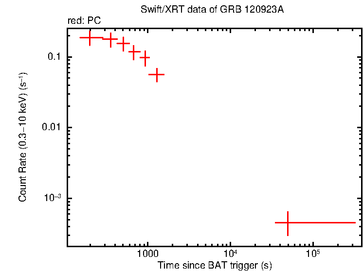 Light curve of GRB 120923A