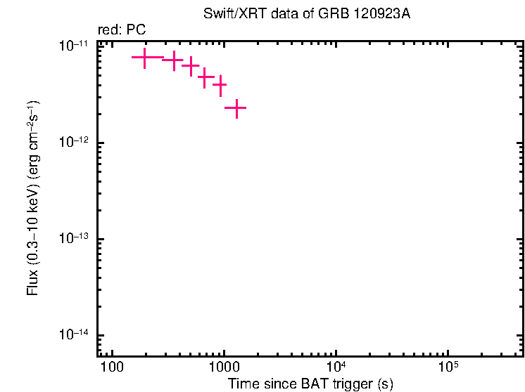 Flux light curve of GRB 120923A