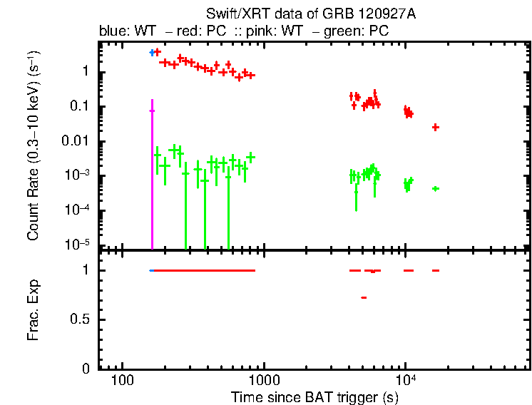 Detailed light curve of GRB 120927A, with bg level and frac exp